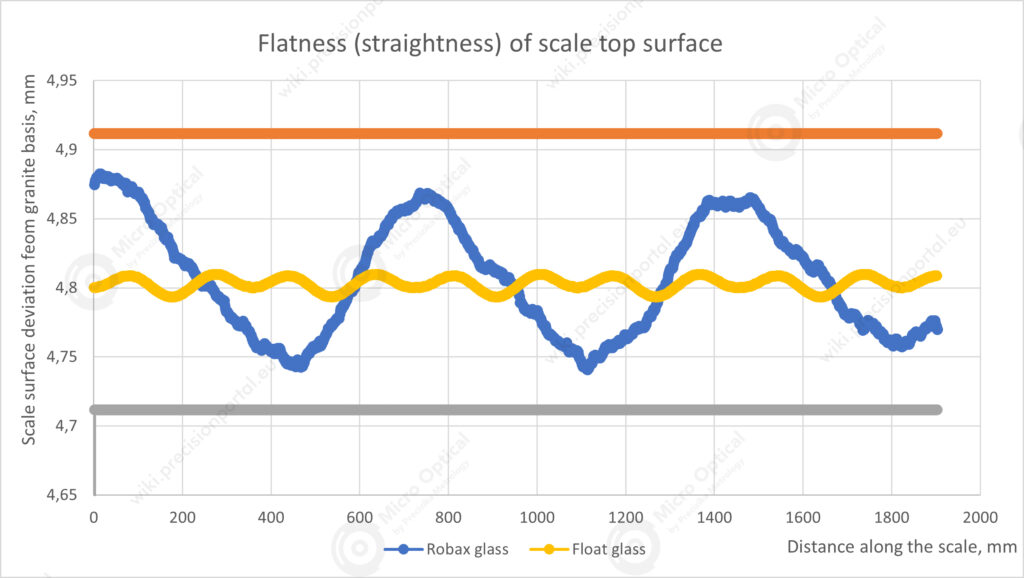 Flatness of scale top surface