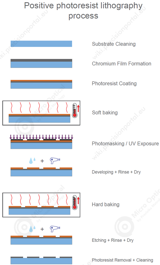Positive Photoresist Lithography Process