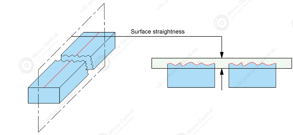 Surface Parallelism