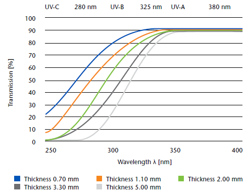 Transmision in UV range Borofloat Glass